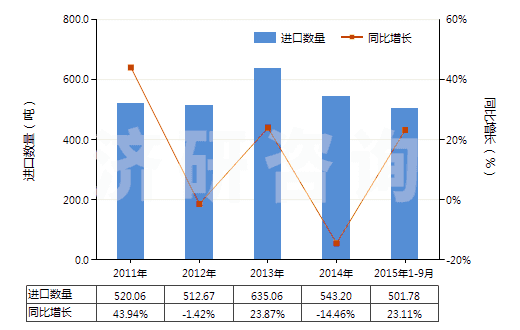 2011-2015年9月中國塑料便盆,抽水箱等類似衛(wèi)生潔具(HS39229000)進口量及增速統(tǒng)計